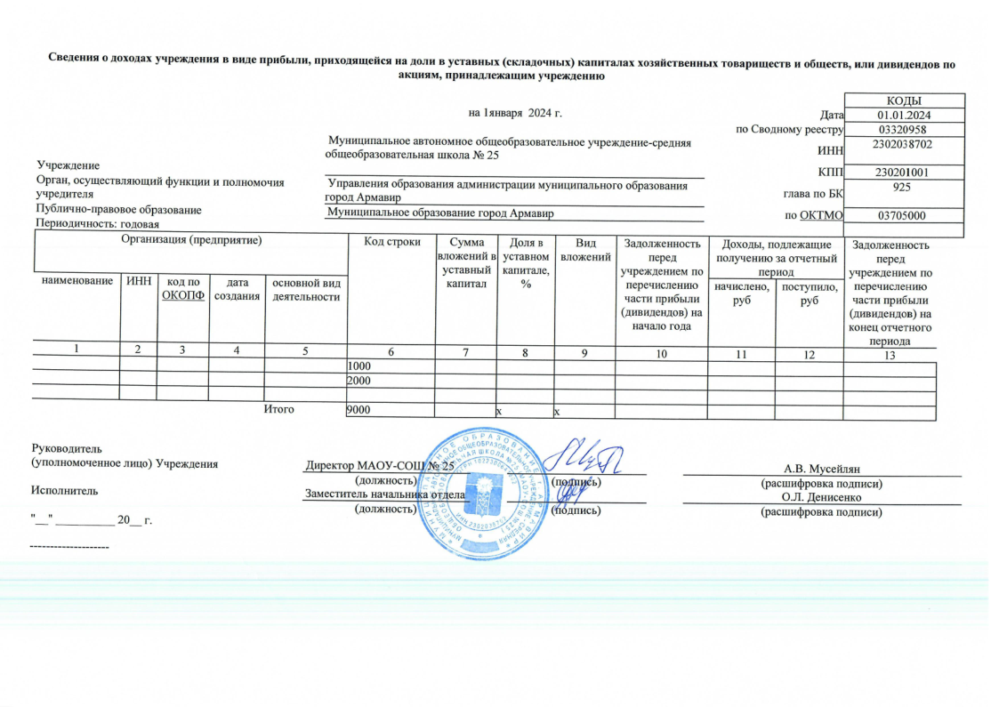 Отчет о результатах деятельности муниципального учреждения за 2023 год МАОУ СОШ № 25-14.png